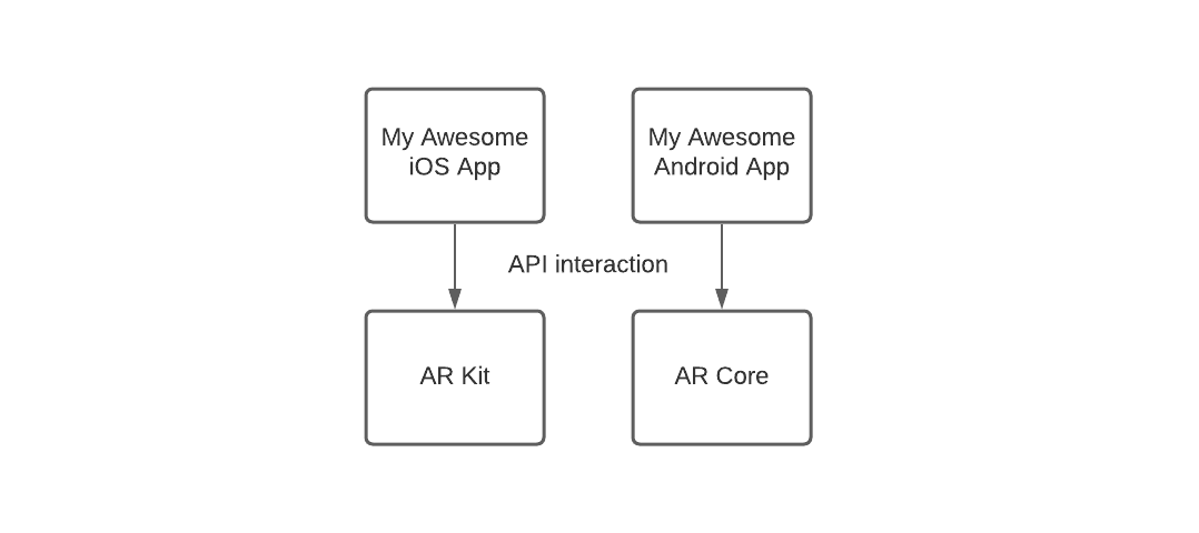 Augmented reality APIs