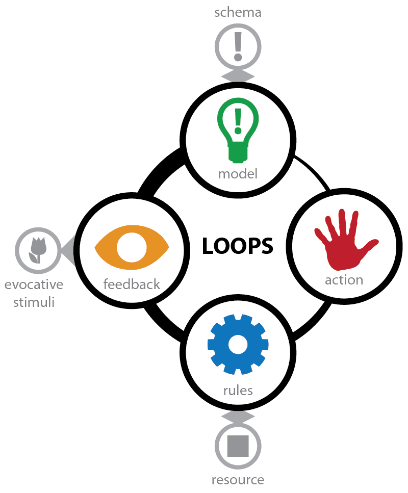 Loop diagram from Daniel Cook of Spry Fox