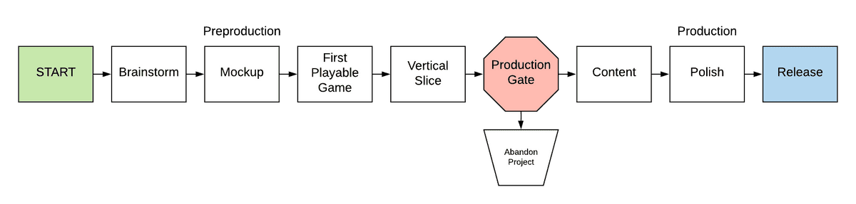 game dev process