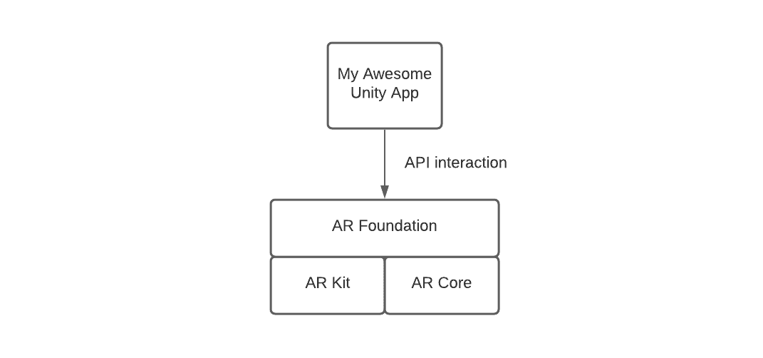 AR Foundation model